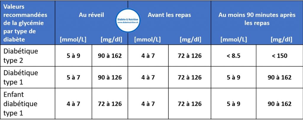 La glycémie, qu'est-ce que c'est ? Valeurs recommandées de la glycémie par type de diabète