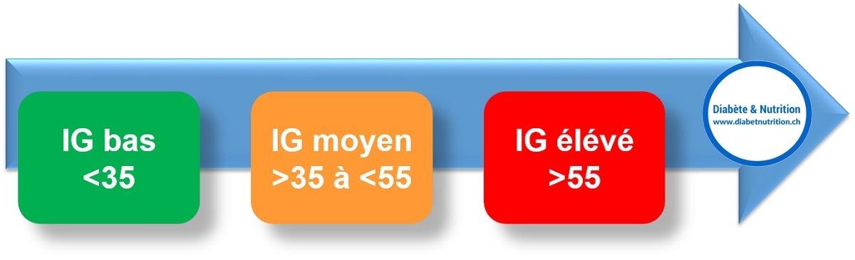 Index glycémique, IG, nutrition, diabète, IG bas, IG moyen, IG élevé