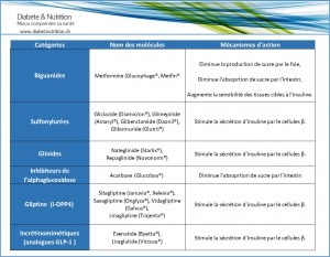 Tableau de synthèse des traitements oraux du diabète