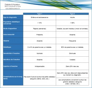 diabète, différences diabète type 1 et type 2, auto-immunité, génétique, insuline, complications, diagnostic