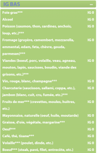 petit-déjeuner, IG, index glycémique, index glycémique bas, nutrition, diabète