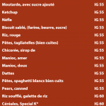 petit-déjeuner, IG, index glycémique, index glycémique élévé, nutrition, diabète