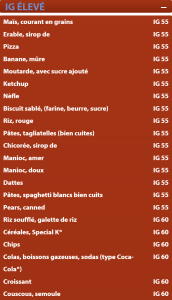 petit-déjeuner, IG, index glycémique, index glycémique élévé, nutrition, diabète