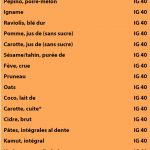 petit-déjeuner, IG, index glycémique, index glycémique moyen, nutrition, diabète