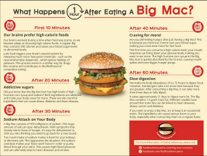 Big mac, restaurant, diabète, infographie, effets d'un big mac
