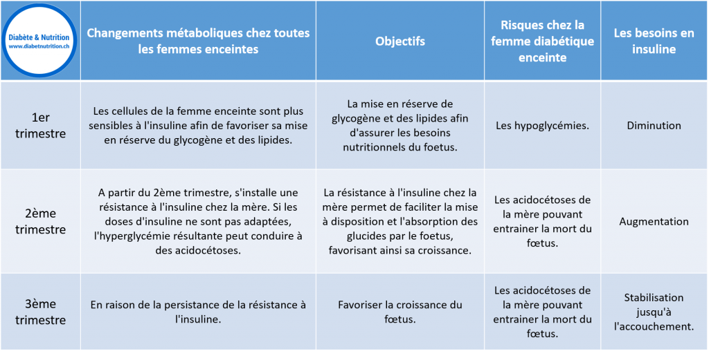 Tableau de synthèse des changements métaboliques et des risques pendant la grossesse chez la femme diabétique