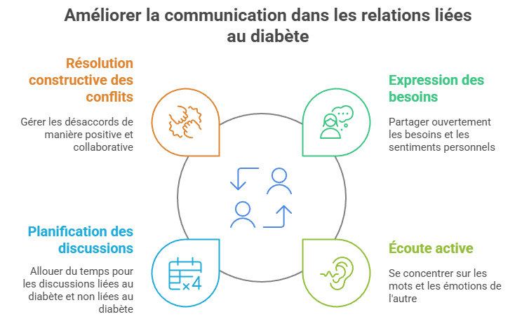 Infographie des 4 clés de la communication pour un couple vivant avec le diabète : résolution constructive des conflits, expression des besoins, écoute active et planification des discussions.