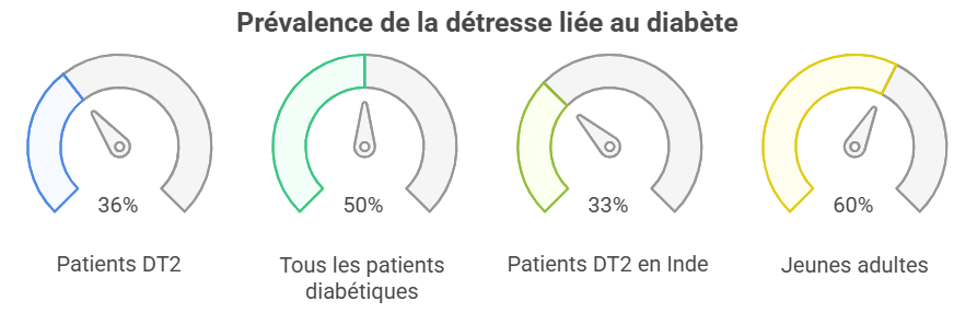nfographie sur la prévalence de la détresse liée au diabète, montrant des statistiques clés : 50% de tous les patients diabétiques sont concernés, 36% des patients DT2, 33% des patients DT2 en Inde, et jusqu'à 60% des jeunes adultes.