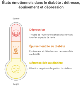 Infographie en thermomètre qui illustre la gradation des états émotionnels dans le diabète, de la détresse liée à la gestion de la maladie, en passant par l'épuisement (burnout), jusqu'à la dépression qui est un trouble de l'humeur sévère.