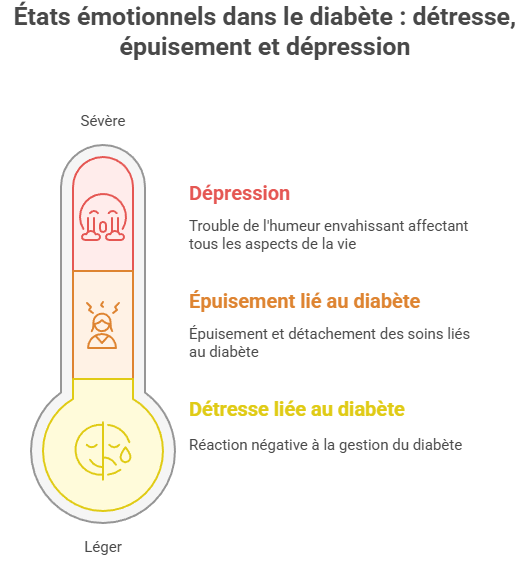 Infographie en thermomètre qui illustre la gradation des états émotionnels dans le diabète, de la détresse liée à la gestion de la maladie, en passant par l'épuisement (burnout), jusqu'à la dépression qui est un trouble de l'humeur sévère.
