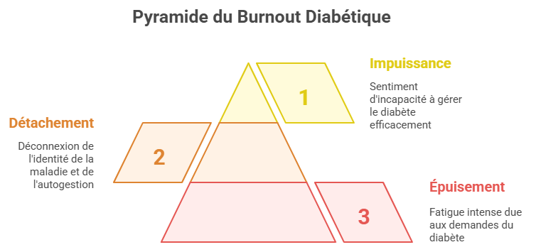 Pyramide du burnout diabétique illustrant ses 3 dimensions principales : l'impuissance face à la gestion de la maladie, le détachement de l'autogestion et l'épuisement intense causé par les exigences constantes du diabète.
