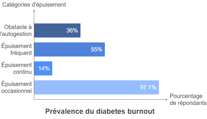 Graphique en barres sur la prévalence du diabetes burnout, montrant que 97.1% des patients ressentent un épuisement occasionnel, 55% un épuisement fréquent, et pour 36%, cet épuisement est un obstacle à l'autogestion du diabète.