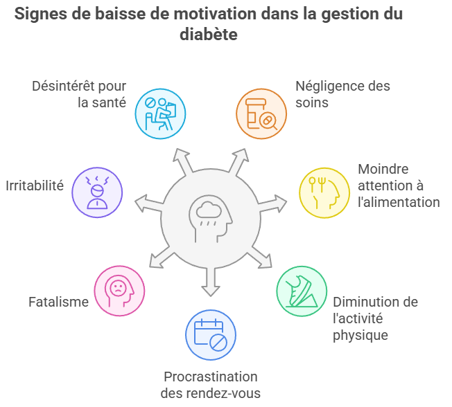 Infographie des 7 signes de baisse de motivation dans la gestion du diabète : désintérêt pour la santé, négligence des soins, moindre attention à l'alimentation, diminution de l'activité physique, procrastination des rendez-vous, fatalisme et irritabilité.