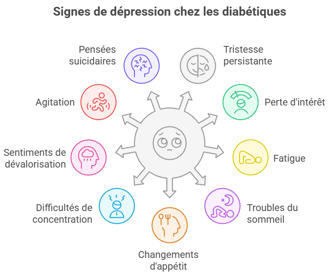 nfographie qui liste les 9 signes de dépression chez les diabétiques : tristesse persistante, perte d'intérêt, fatigue, troubles du sommeil, changements d'appétit, difficultés de concentration, sentiments de dévalorisation, agitation et pensées suicidaires.