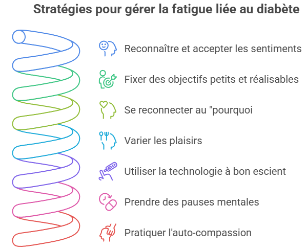Infographie des 7 stratégies pour gérer la fatigue liée au diabète : reconnaître ses sentiments, fixer de petits objectifs, se reconnecter à son "pourquoi", varier les plaisirs, utiliser la technologie, prendre des pauses mentales et pratiquer l'auto-compassion.