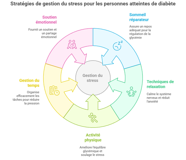 Infographie en diagramme circulaire présentant 5 stratégies de gestion du stress pour le diabète : le soutien émotionnel, un sommeil réparateur, les techniques de relaxation, l'activité physique et la gestion du temps.