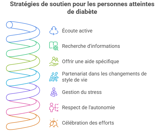Infographie des 7 stratégies pour soutenir un proche diabétique de manière positive : écoute active, recherche d'informations, aide spécifique, partenariat dans le style de vie, gestion du stress, respect de l'autonomie et célébration des efforts.