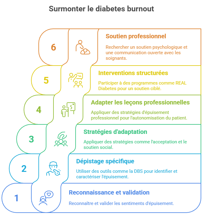 Infographie présentant un plan en 6 étapes pour surmonter le diabetes burnout, incluant la reconnaissance, le dépistage, les stratégies d'adaptation, l'autonomisation, les interventions structurées et le soutien professionnel.