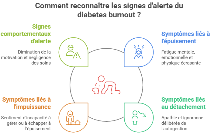 Infographie des 4 signes d'alerte du diabetes burnout : signes comportementaux (négligence des soins), symptômes liés à l'épuisement (fatigue écrasante), symptômes liés à l'impuissance (incapacité à gérer) et symptômes liés au détachement (ignorance de l'autogestion).
