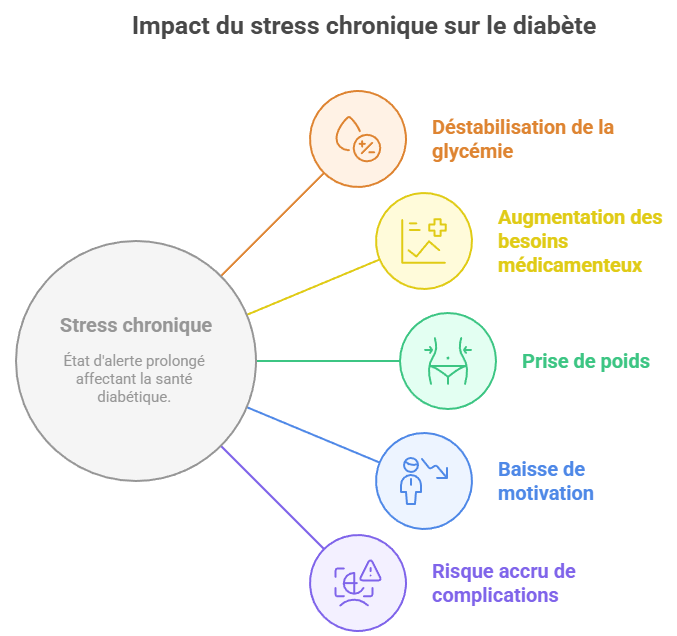 Infographie sur l'impact du stress chronique sur le diabète. Le diagramme liste 5 conséquences : déstabilisation de la glycémie, augmentation des besoins en médicaments, prise de poids, baisse de motivation et risque accru de complications.