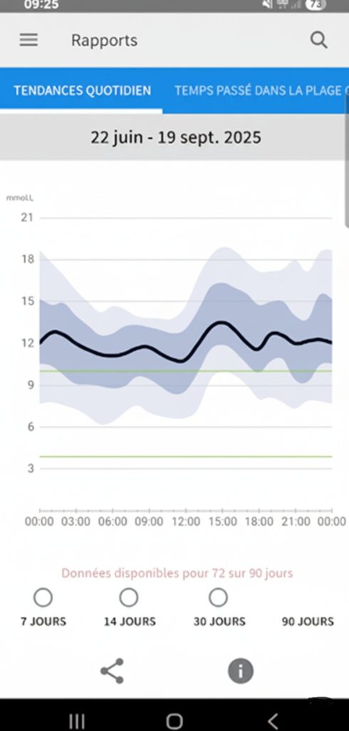 Graphique du Temps dans la Cible (TIR) montrant les tendances glycémiques quotidiennes pour la gestion du diabète. L'image affiche la courbe de glycémie sur 24 heures, illustrant comment le TIR révèle la variabilité glycémique contrairement à une simple mesure d'HbA1c.