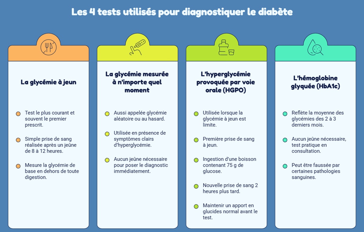Diagnostic du diabète : les 4 tests utilisés (glycémie à jeun, glycémie mesurée à tout moment, HGPO, HbA1c)